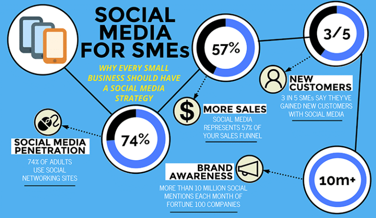 Social Media Marketing for Small Businesses